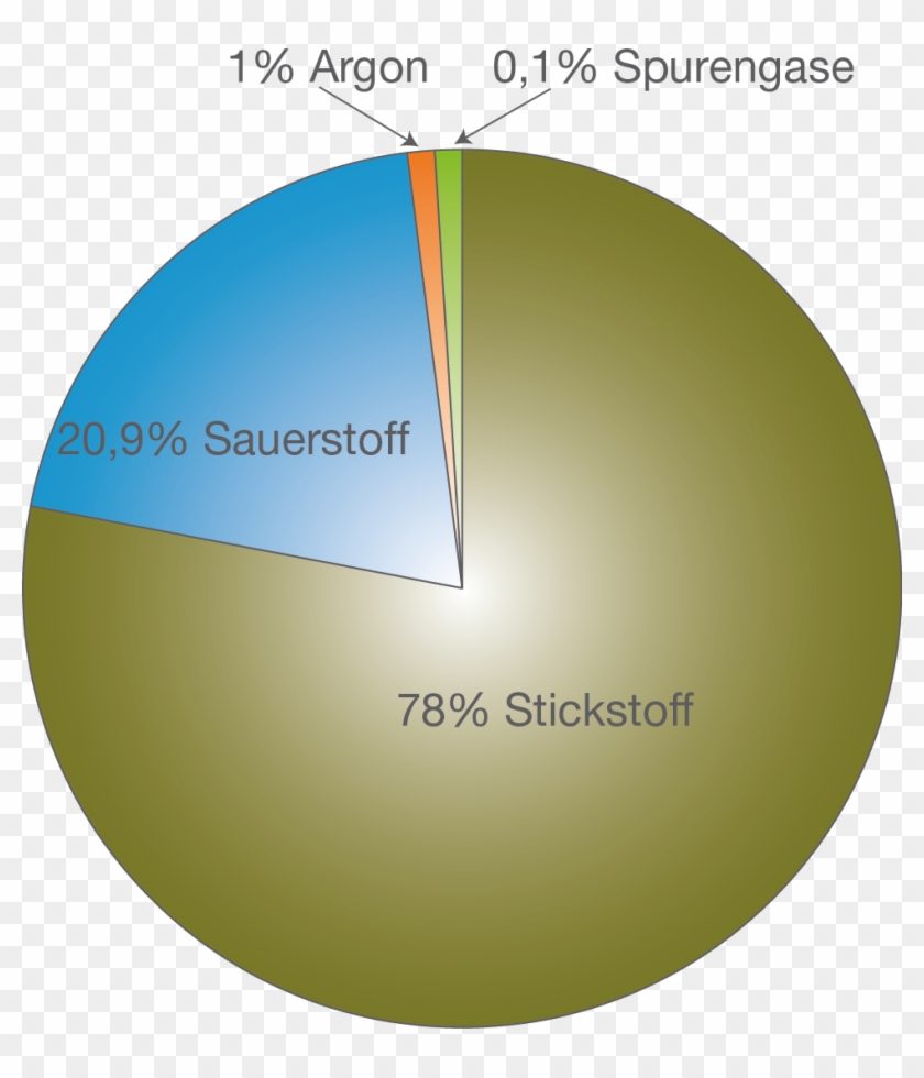 Die Zusammensetzung Der Luft, Die Wir Atmen - Circle #752290