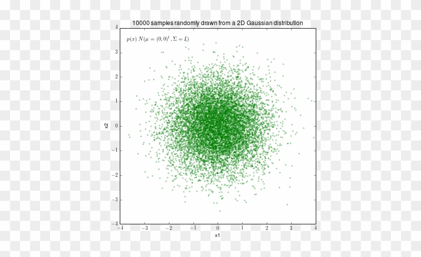 Imagine Setting Up A 2d Gaussian Distribution In M&m's - Circle #752609