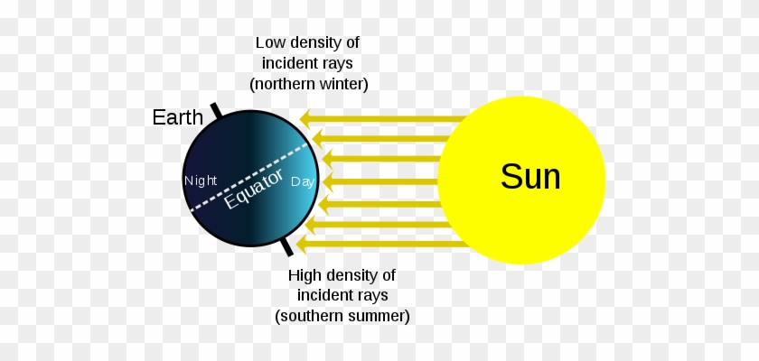 Figure 3 This Is A Diagram Of The Seasons - Earth's Rotation On Its Axis #753147