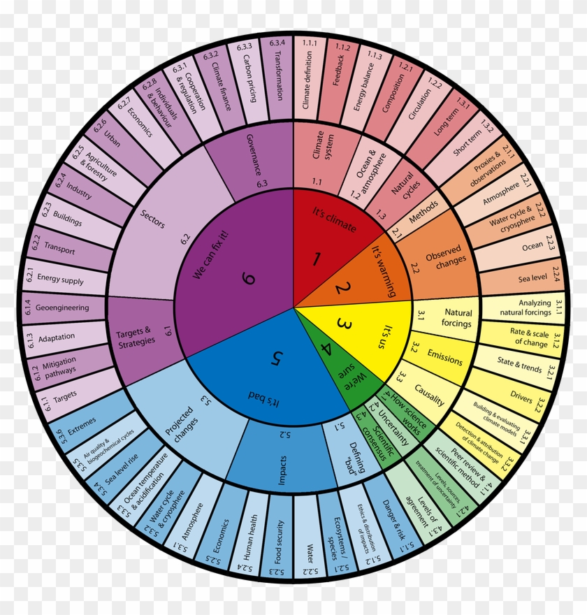 Climate Change Curriculum - Color Wheel Of Feelings #753937