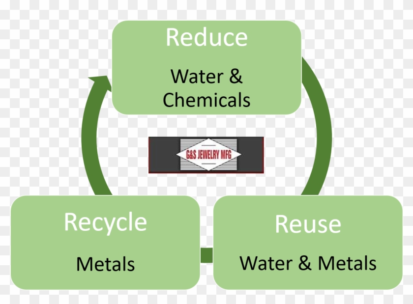Reduce Reuse Recycle Logo With Earth At Center Stock - Manufacturing #758161