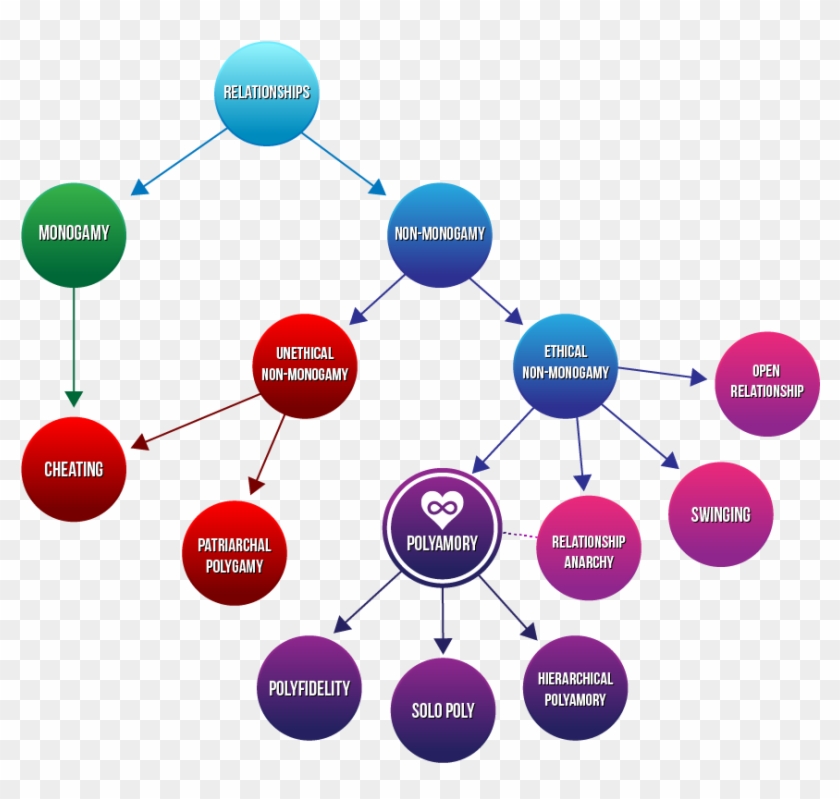 Polyamory Venn Diagram - Coagulation And Flocculation #760234