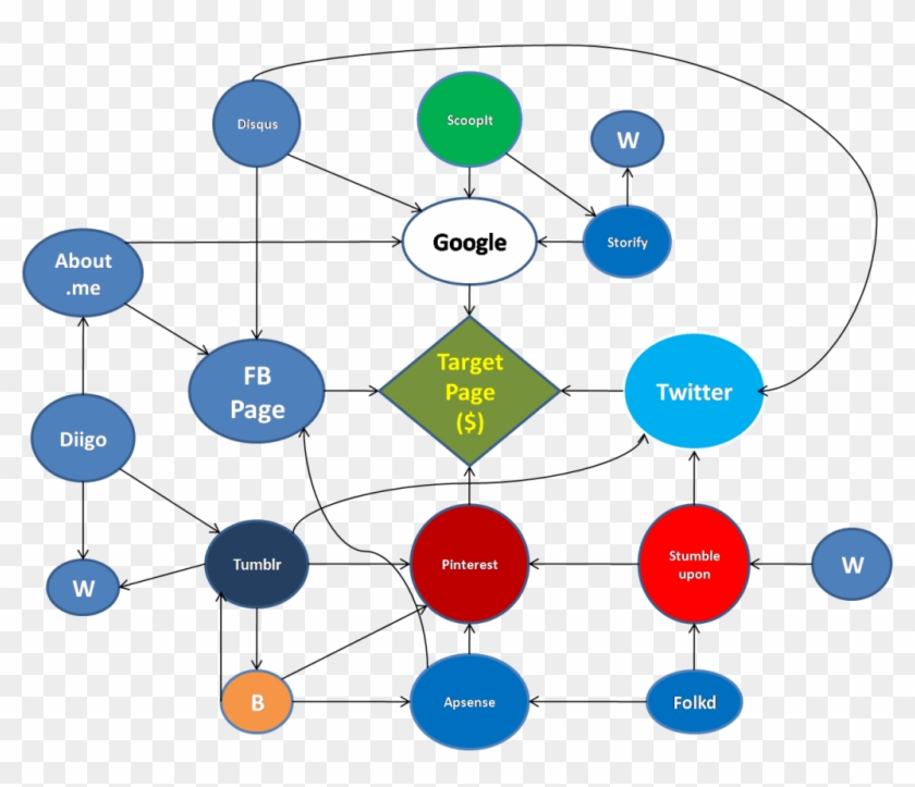 Domain Authority Stacking Diagram - Domain Authority Stacking #760299