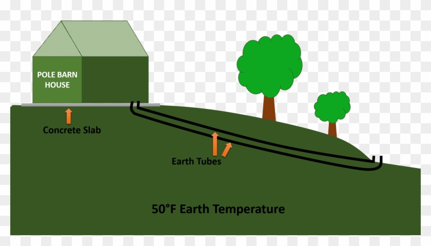Our Hillside And Pole Barn House - Earth Tubes Vs Geothermal #761708