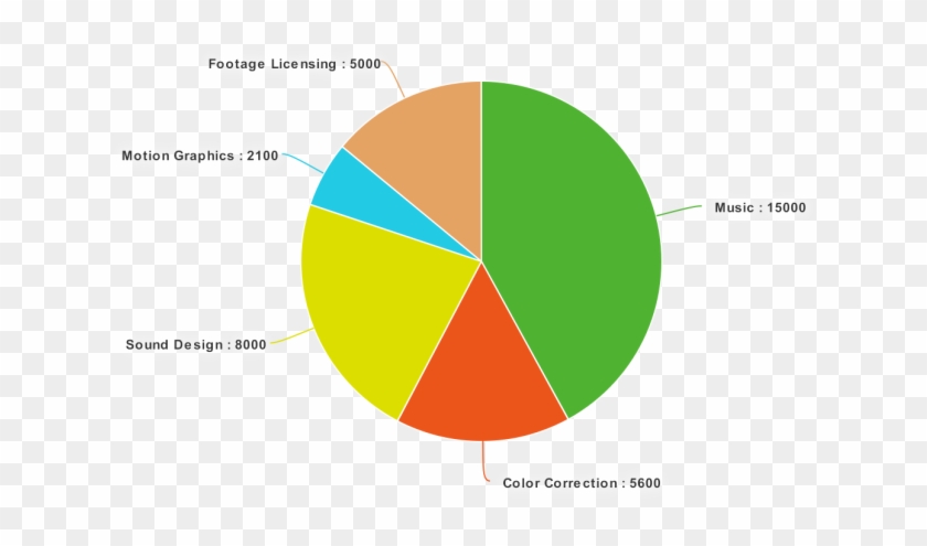 As You Can See, Our Score Budget Takes Up A Large Portion - Diagram #764568