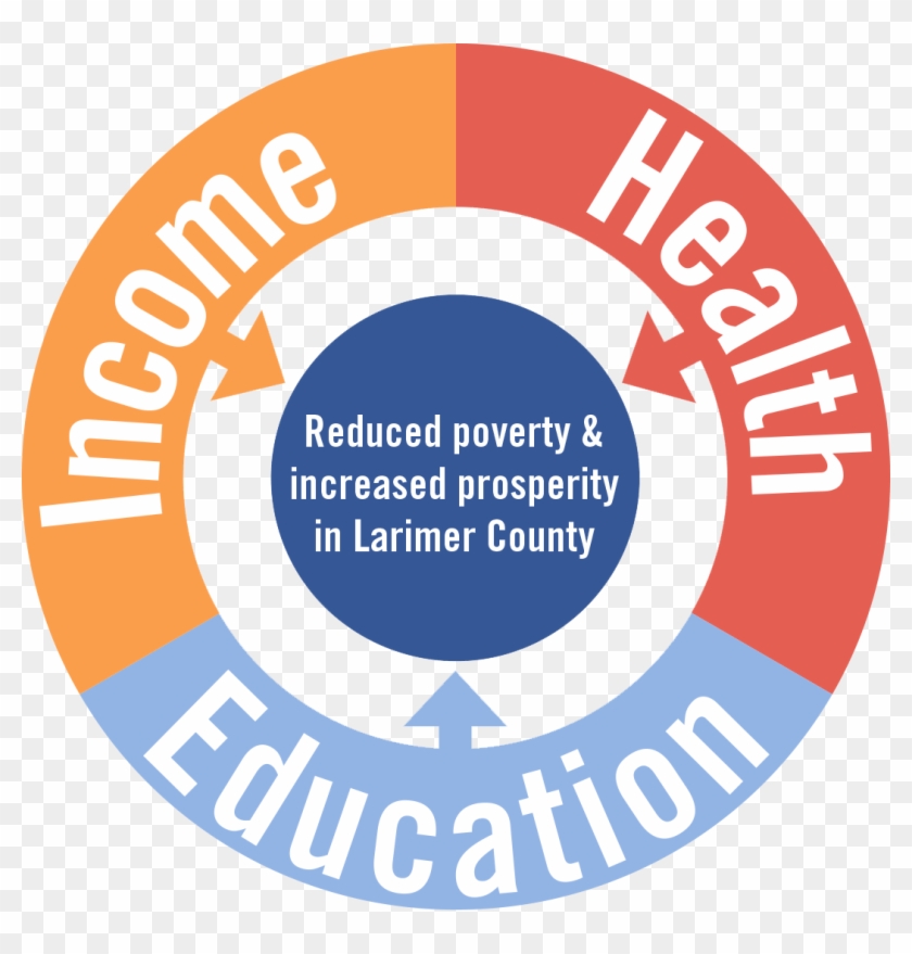 Education Income Health Wheel - Circle #765139