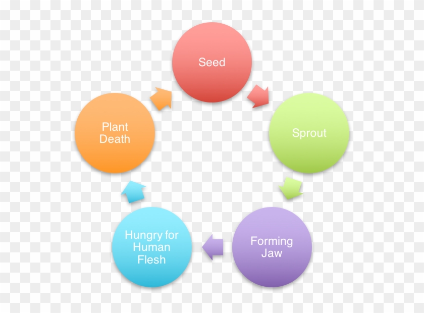 A Cycle Of The Life Cycle Of A Man-eating Plant - Cbt And Substance Abuse #141325