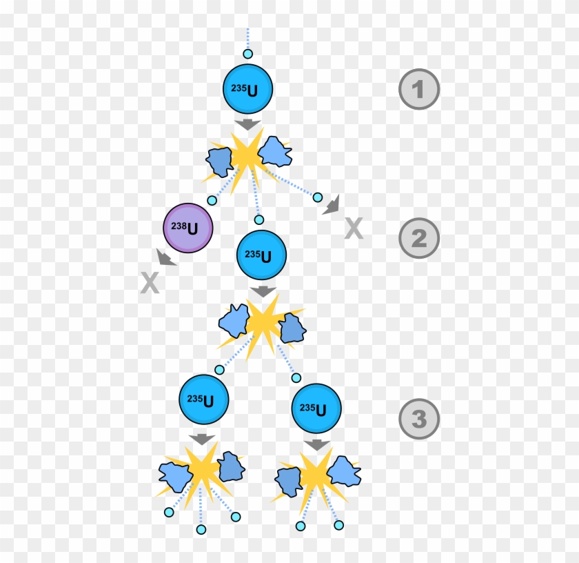 Https - //upload - Wikimedia - - Nuclear Fission #770710