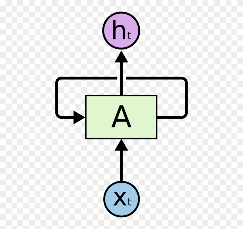 Recurrent Neural Networks - Recurrent Neural Network #771722