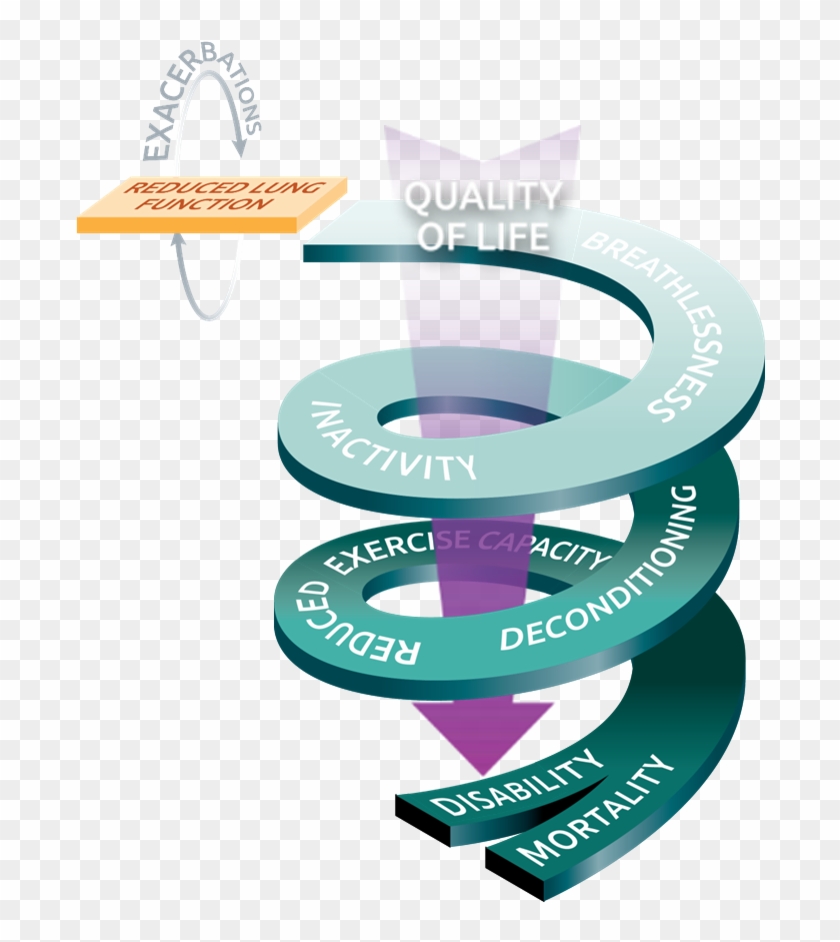 Optimal Intervention From The Start May Give Patients - Spiral Of Disability Copd #775596