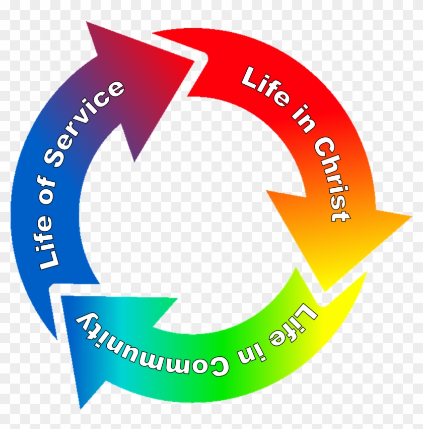 Circle Of Life - Church As A Community Of Disciples #776319
