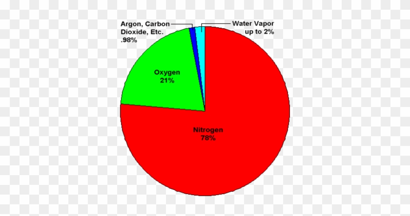 The Percentage Of Other Gases Include Various Greenhouse - Composition Of The Earth's Atmosphere #776928