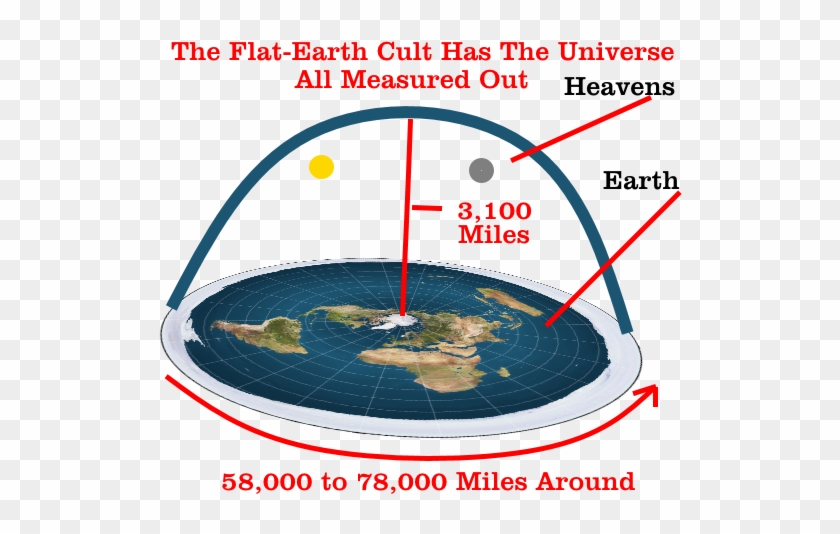 Essay On Why The World Is Flat - High Is The Flat Earth Dome #777223