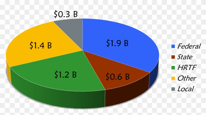 A Number Of Projects Are Fully Funded Through Construction - Diagram #780240