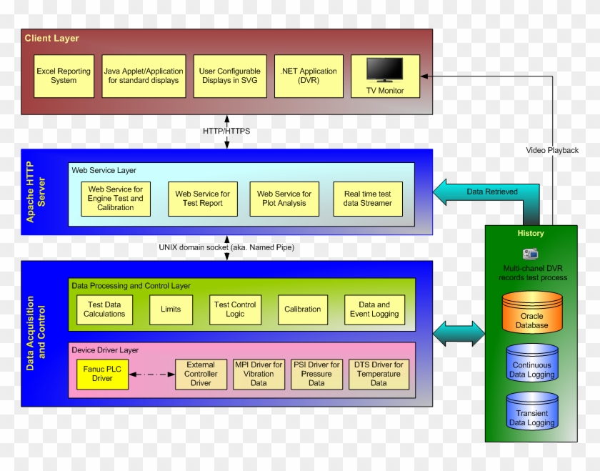 Overall Architecture - System Architecture Layers #784473