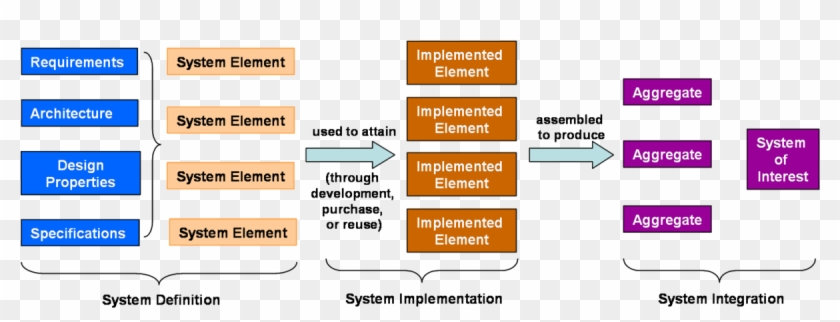 System Architecture Sebok Systems Engineering - Implementation #784551