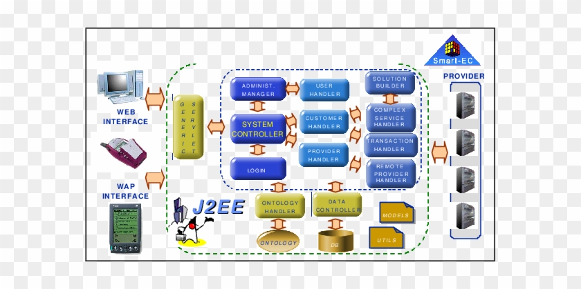 Smart-ec Core System Architecture Based On J2ee - Screenshot #784576