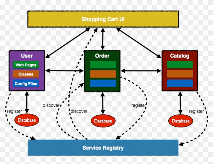 Java Ee Microservices - Shopping Cart Microservice #784588