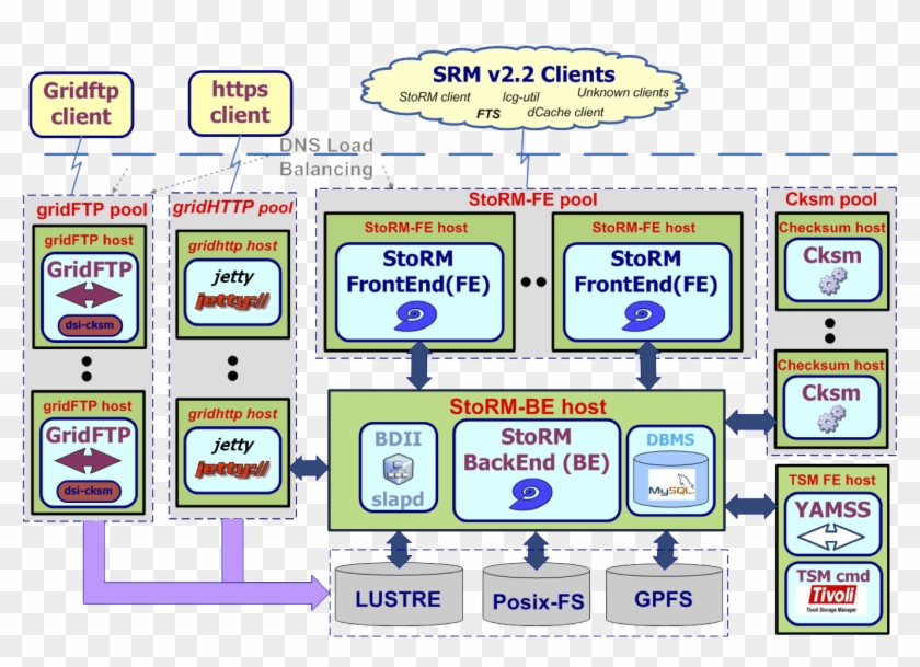 Example Of Distributed Storm Service Architecture With - Screenshot #784631