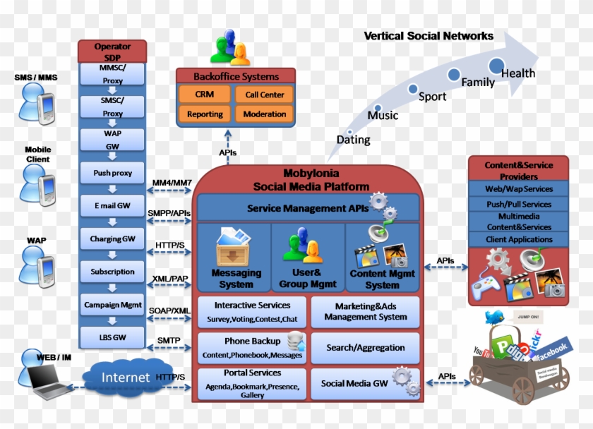 Social Media Architecture - Architecture #784699