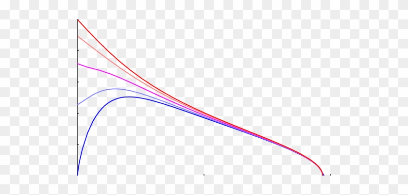 L 0 /β As A Function Of A For Euclidean String Configurations - Plot #787192