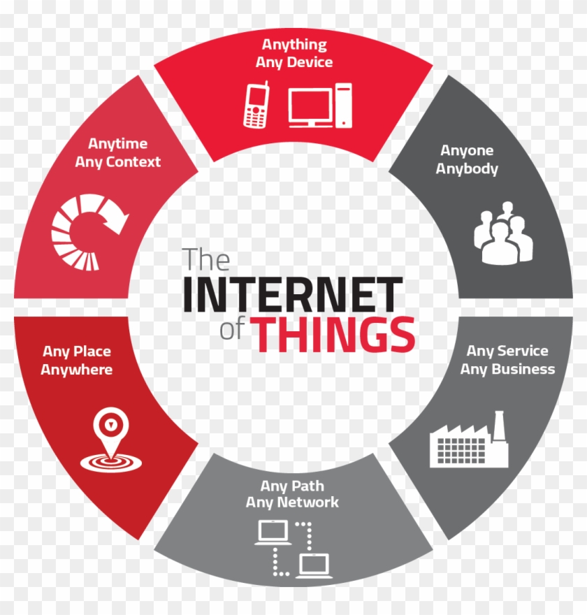 Internet Of Things - Iot Internet Of Things #793812