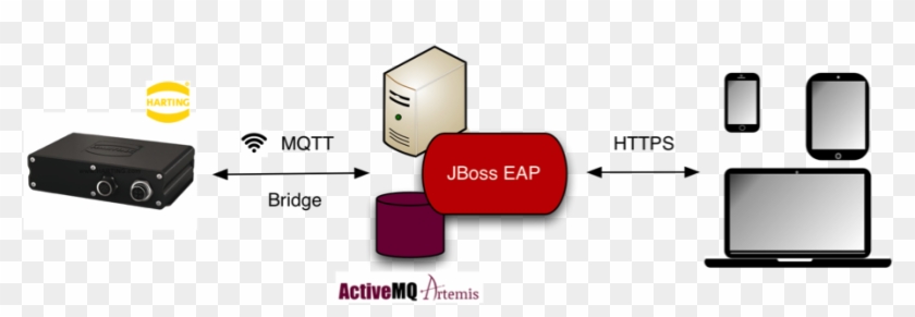 Hwilmingredhat Iot Demo Applicationiot Architecture - Architecture #794706