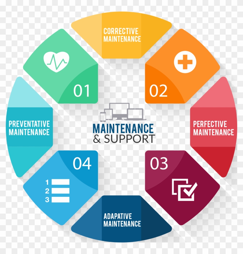 Software Maintenance & Support - Software Support And Maintenance #794942