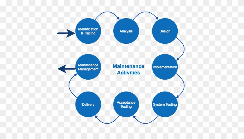 Application Validation - Software Maintenance In Software Engineering #794971