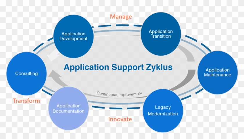 Application Management Services - Diagram #794977