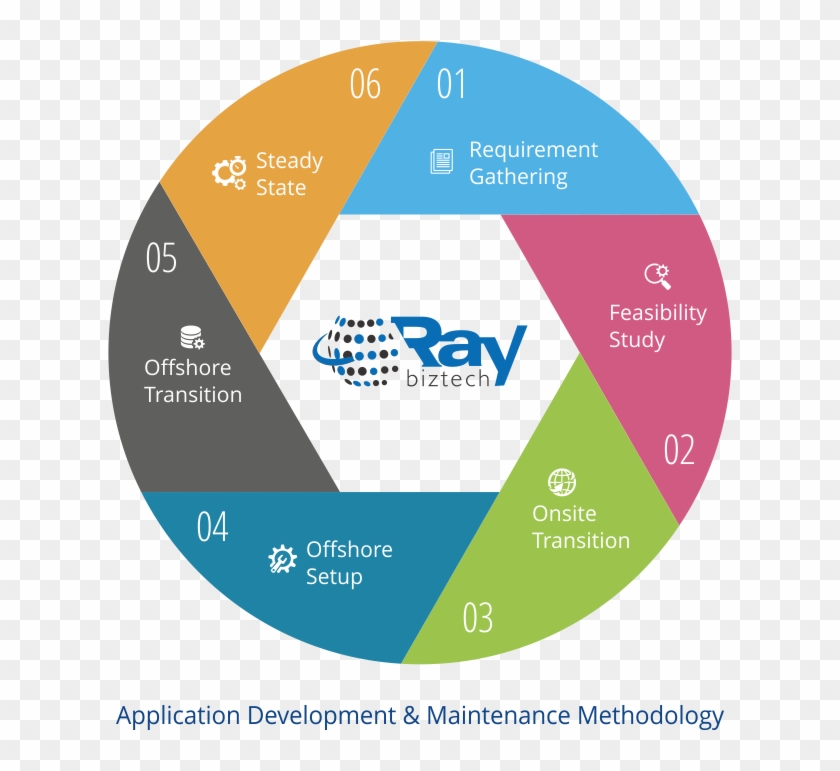 Application Maintenance - Application Development And Maintenance #794980