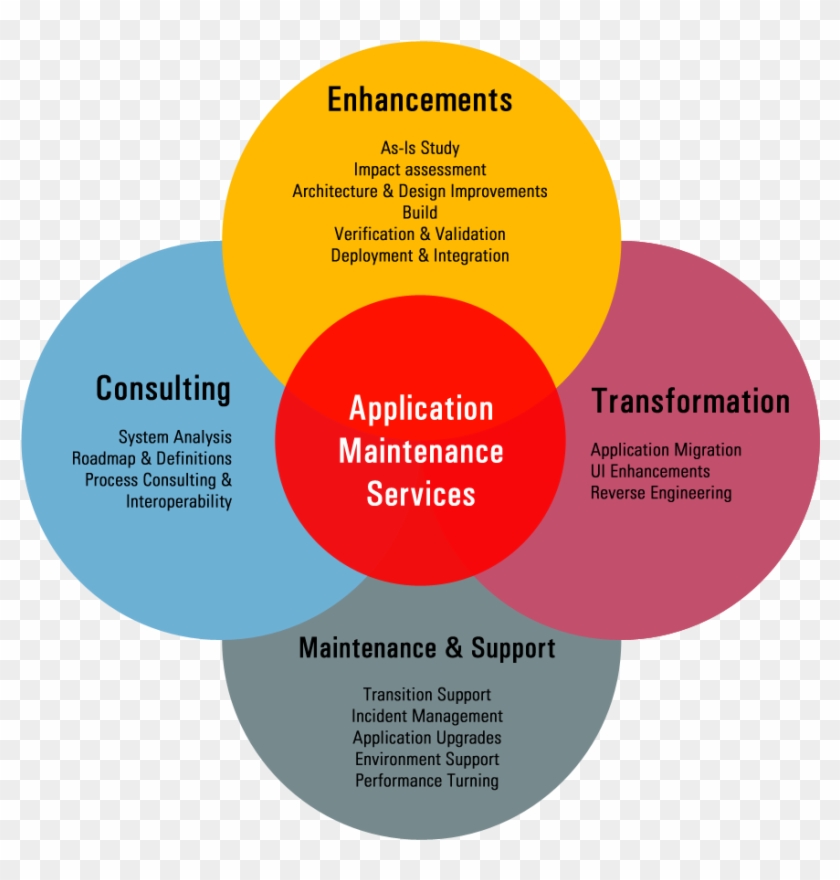 Application Maintenance And Support Process #795004