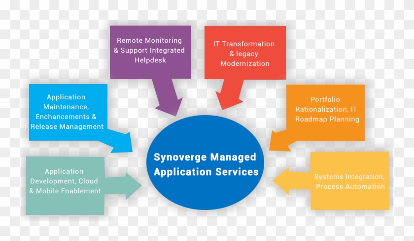 Synoverge Managed Application Services Application - Mole #795059