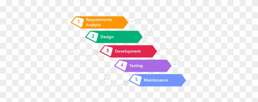 Software Development,web Development,application Support,webhosting - Software Development Life Cycle Phases #795063
