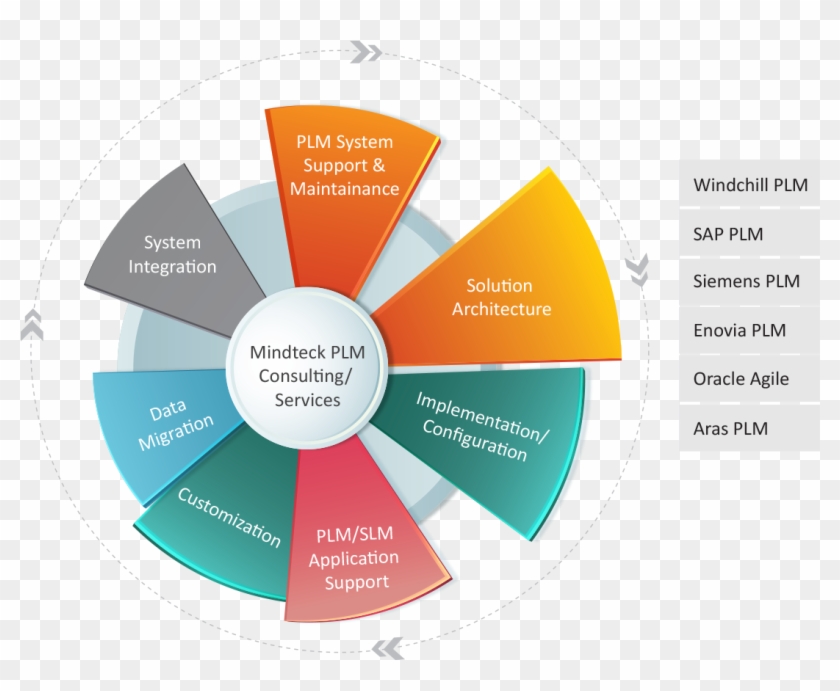 We Provide End To End Wide Range Of Plm Service Offerings - Content Management System #795071