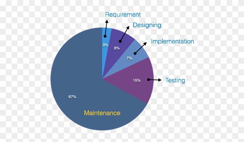 Effective Support, Maintenance, Change And Enhancements - Software Maintenance In Software Engineering #795087