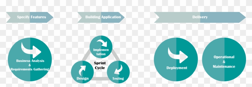 Software Development Process, Which Includes Full Cycle - Data Analytic Software Development #795115