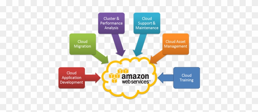 Aws Development Services - Amazon Web Services In Cloud Computing #795128