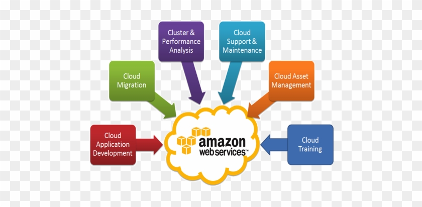 Network Connectivity - Amazon Web Services In Cloud Computing #795139