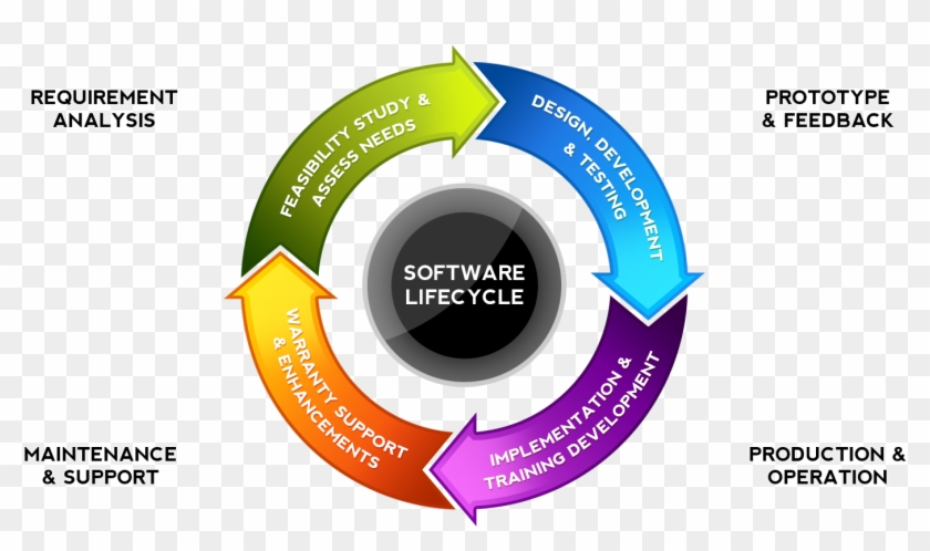 Custom Software Development Specialist - Circular Flow Chart Template #795141