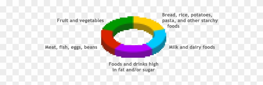 Food Chart - Circle #797729