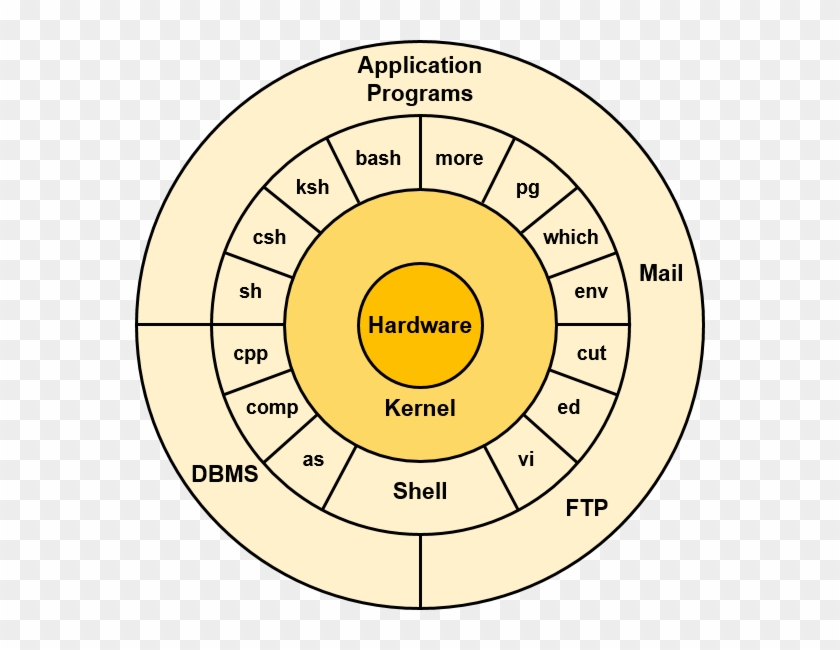 The Hardware At The Center Of The Diagram Provides - Unix System Structure Diagram #798930