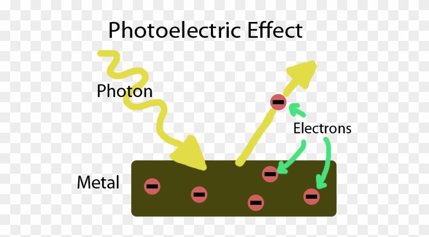 Einstein Provided A Consistent Description Of Physical - Albert Einstein Photoelectric Effect #804166