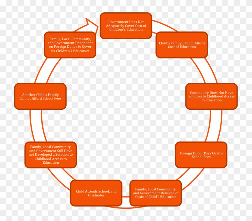 Clip Arts Related To - Foreign Aid Dependency Cycle #807726