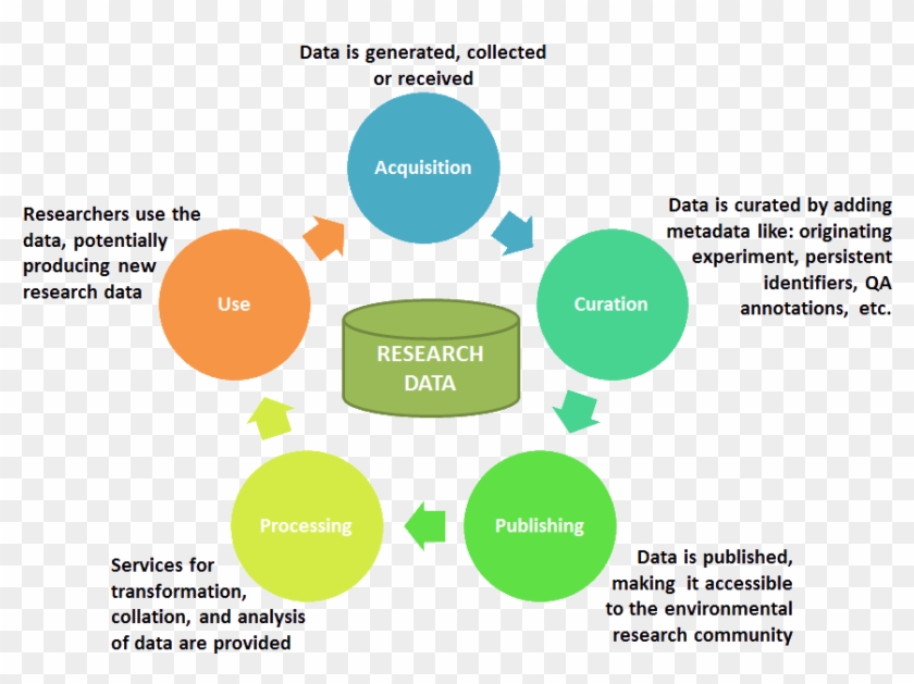 Model Overview Envri Collaboration And Documentation - Research Data Life Cycle #808279