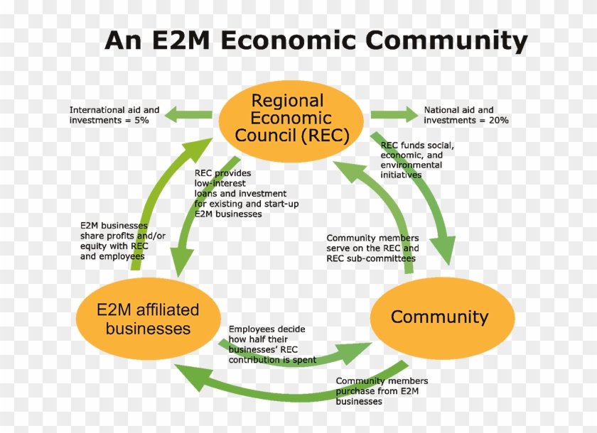 E2m Diagram - Economic Diagram #808307