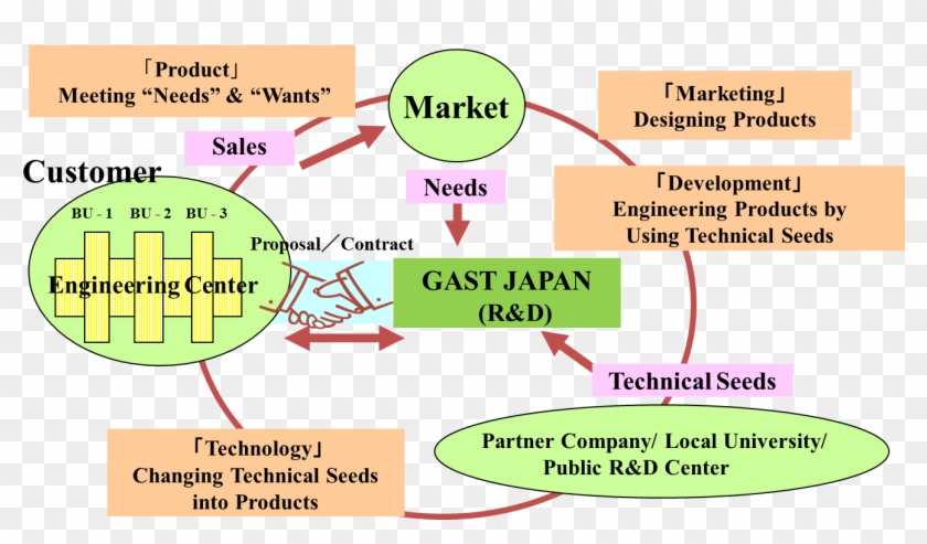 Related Diagram 4 - Parts Of Business Proposal #808309