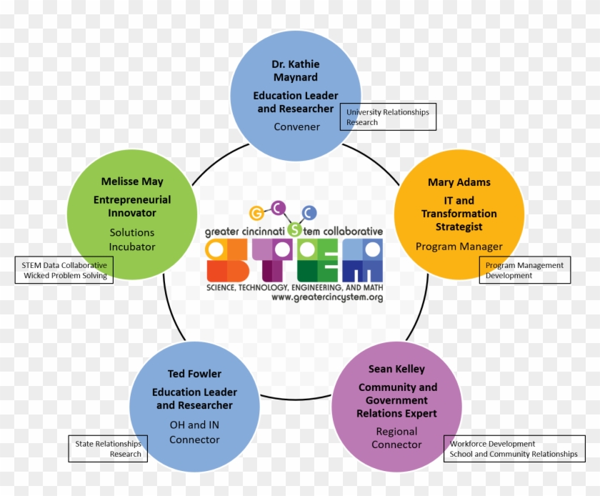 Collaborative Circle - Organization #808314