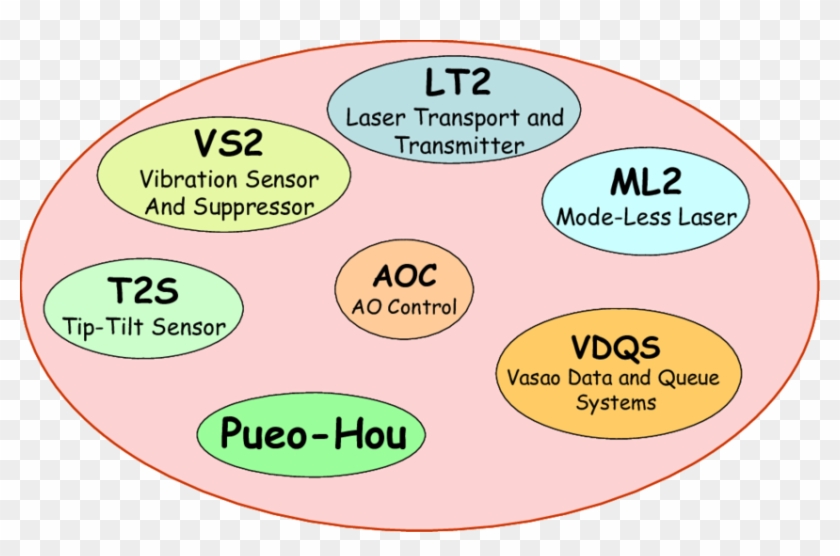 Block Diagram Of Vasao With Its Main Functional Components - Circle #808320