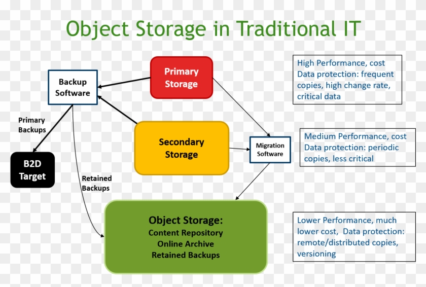 Use Of Object Storage In Private Or Hybrid Clouds Is - Object Storage Market Size #808327